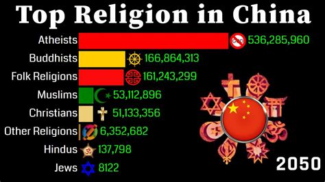 what are the biggest religions in china